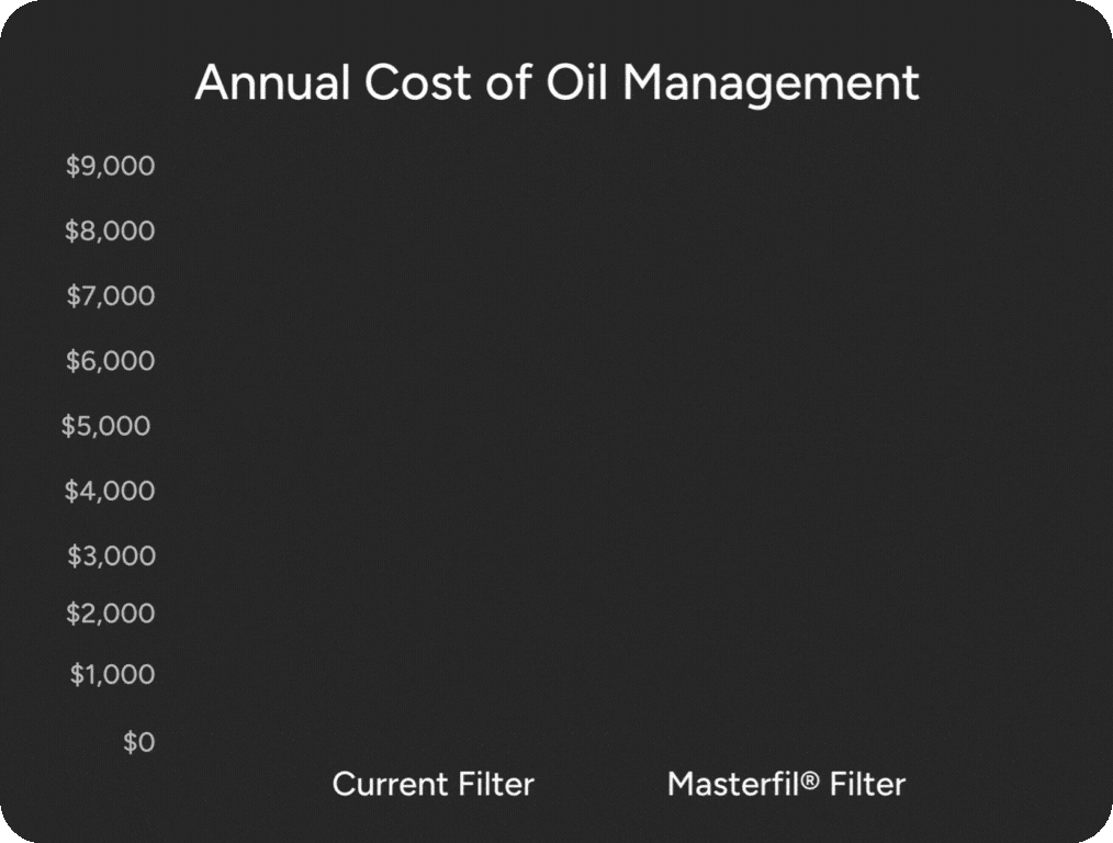 Animated fryer oil and savings visual